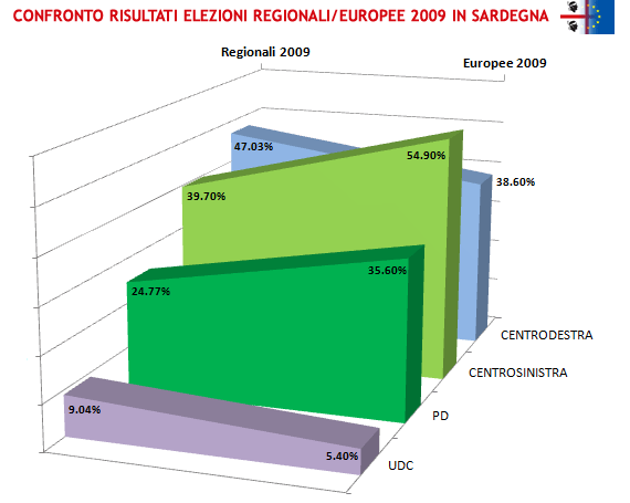confronto risultati elezioni regionali/europee 2009 in Sardegna